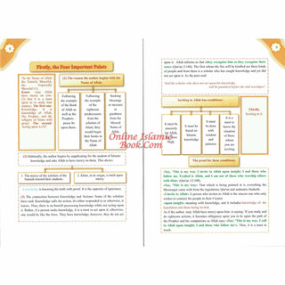 Two-page spread of an Islamic book explaining the three fundamental principles, four foundations, and ten invalidators of Islam with highlighted sections and diagrams.